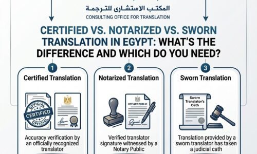 Certified vs Notarized vs Sworn Translation in Egypt infographic by Consulting Office for Translation explaining differences and uses of each type