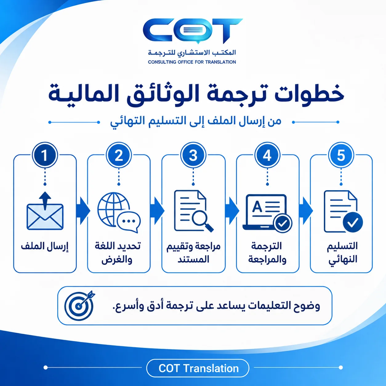 كيف تطلب عرض خدمة للترجمة المالية؟