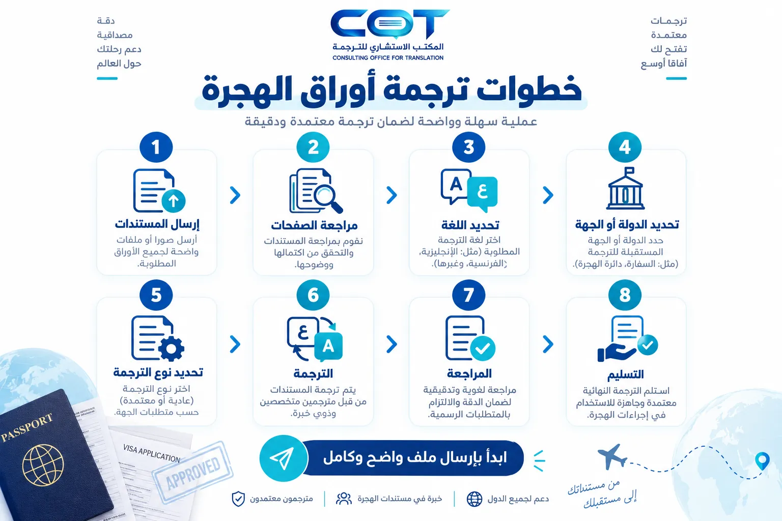 خطوات العمل على ملف الهجرة