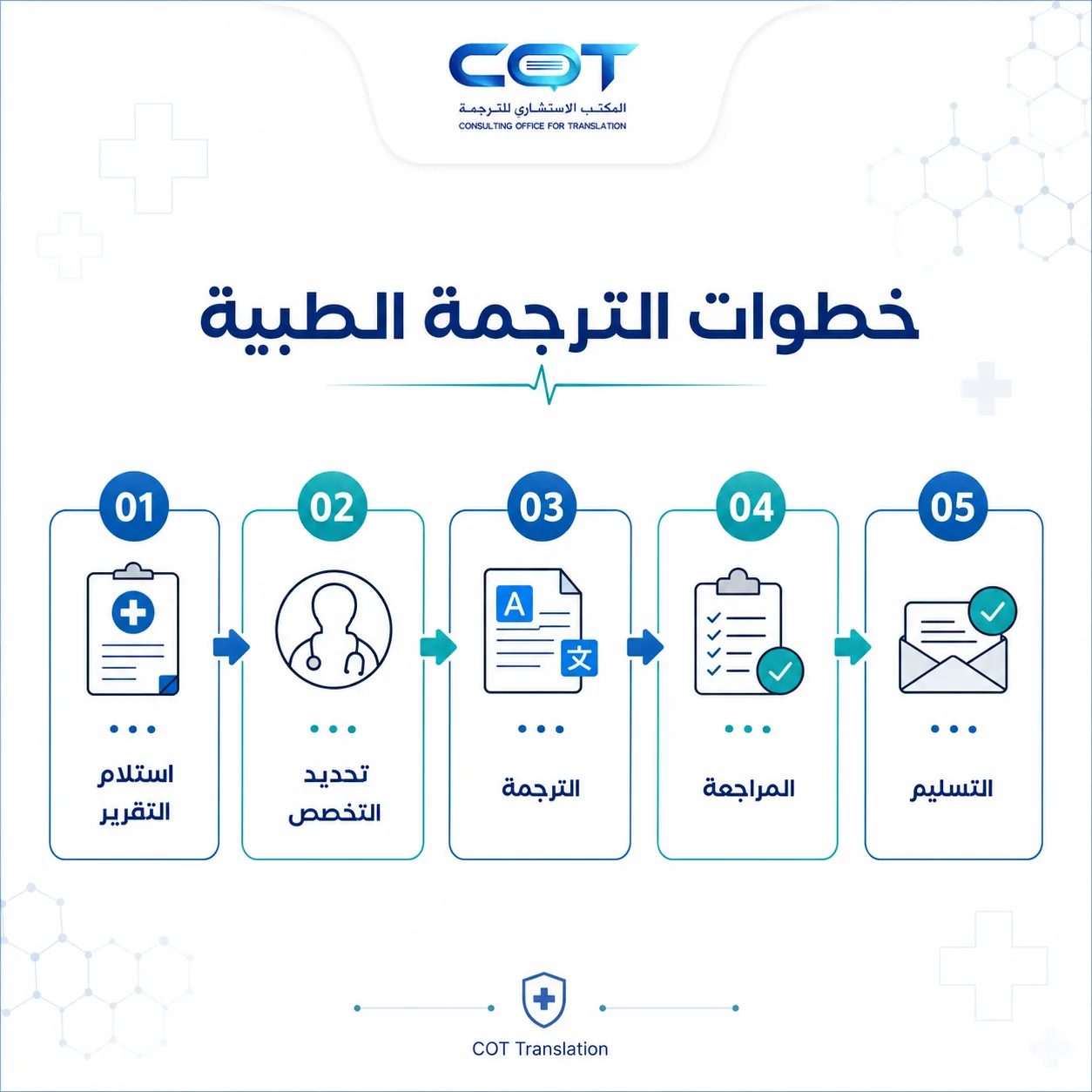 ما الذي يحدث بعد إرسال التقرير