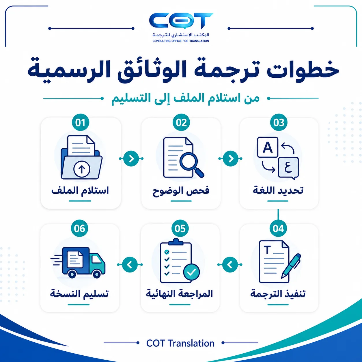 ماذا يحدث بعد إرسال الوثيقة إلى COT Translation؟